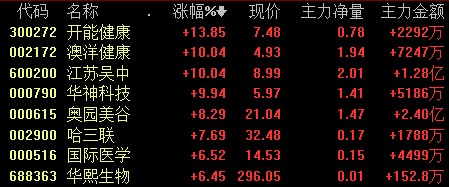 复盘丨热门板块大幅回调医药医美逆势走强两大信号若出现需警惕(图3)