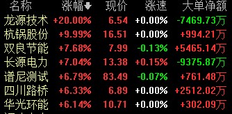 复盘丨热门板块大幅回调医药医美逆势走强两大信号若出现需警惕(图4)