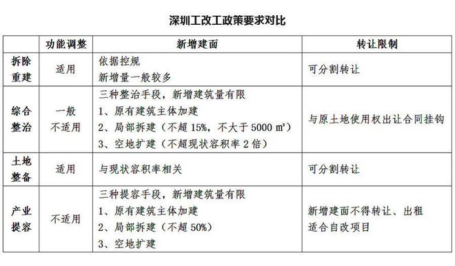 用实操案例告诉你：城市更新背景下的工业厂房旧改路径有哪些(图5)