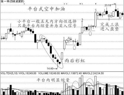 高手自编选股公式分享：“三线金叉” 牛股爆发起涨点(图2)