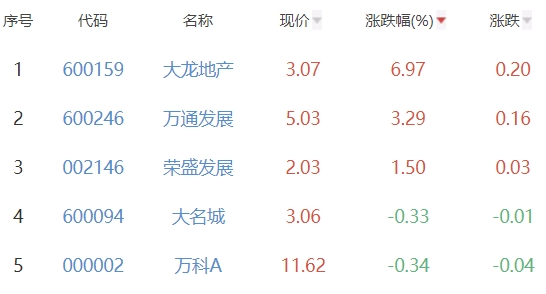 房地产开发板块跌216% 大龙地产涨697%居首(图2)