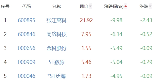 房地产开发板块跌216% 大龙地产涨697%居首(图3)