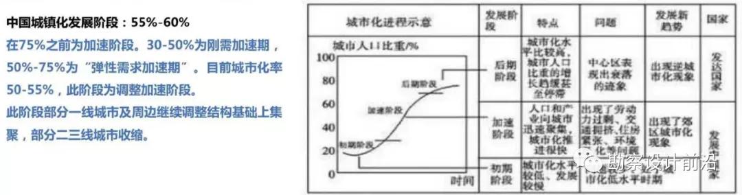 从城镇化发展趋势看市政设计业务发展方向(图2)