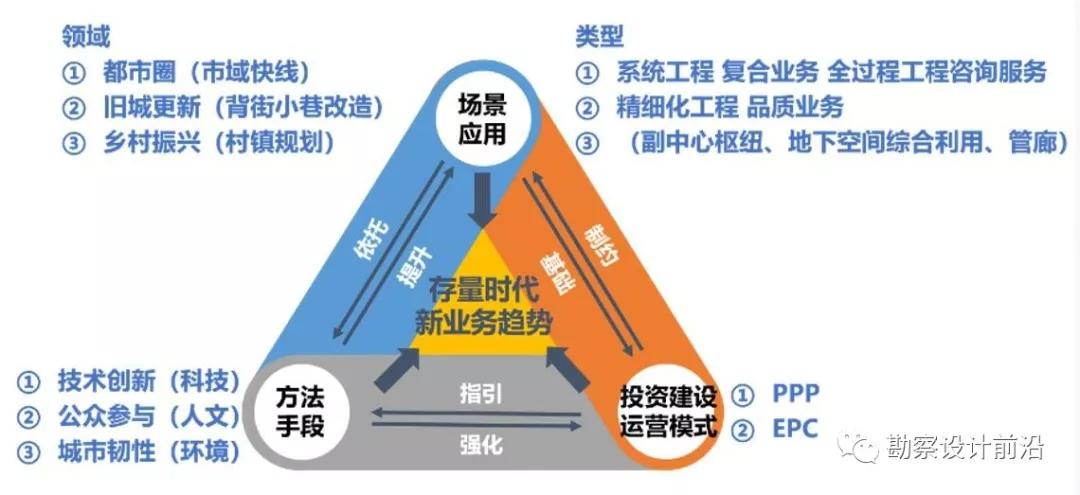 从城镇化发展趋势看市政设计业务发展方向(图9)