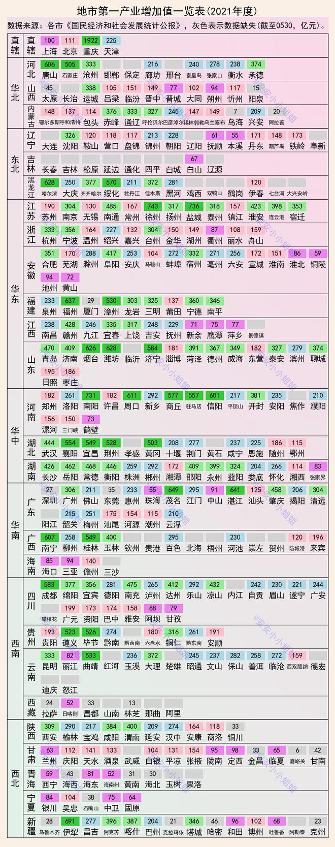 城市第一产业增加值排名：重庆第一潍坊和哈尔滨前十(图1)