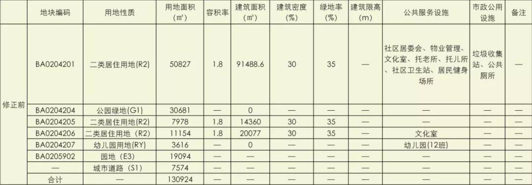 洛浦这个地块有调整部分居住用地修正为一类工业用地(图3)