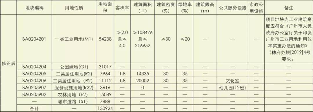 洛浦这个地块有调整部分居住用地修正为一类工业用地(图4)