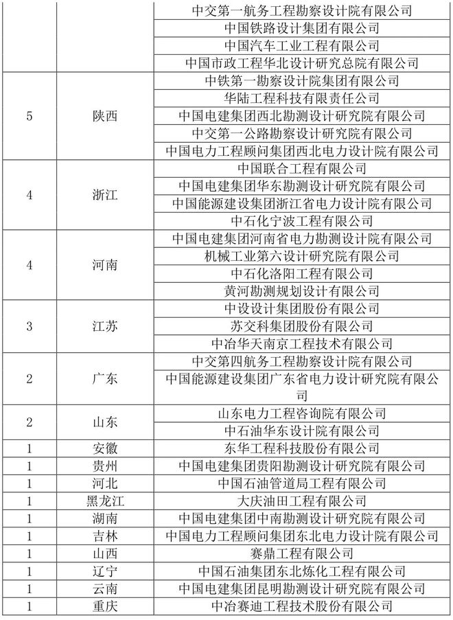 【名单】最新工程设计综合甲级资质名单！(图4)