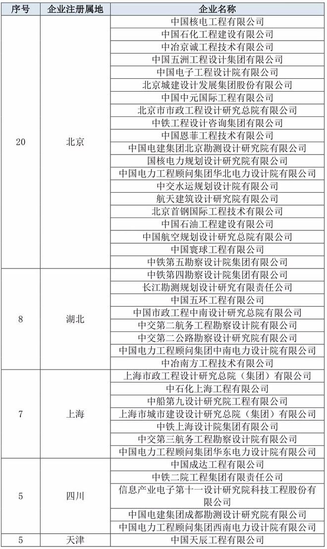 【名单】最新工程设计综合甲级资质名单！(图3)