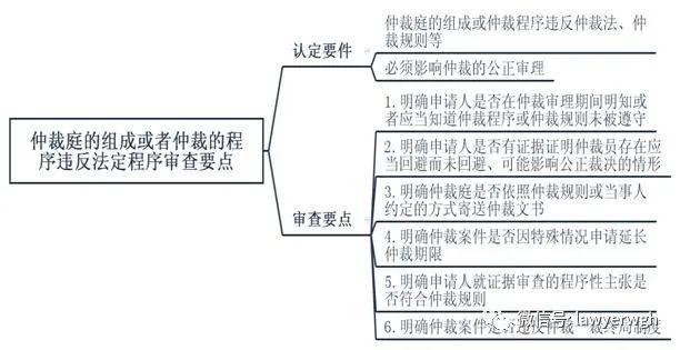 仲裁司法审查案件的审理思路和裁判要点(图2)