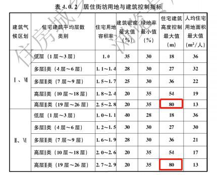 住建部正式发文：严格控制建筑高度！80米以上住宅需征求消防救援机构意见(图2)