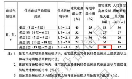 住建部正式发文：严格控制建筑高度！80米以上住宅需征求消防救援机构意见(图3)