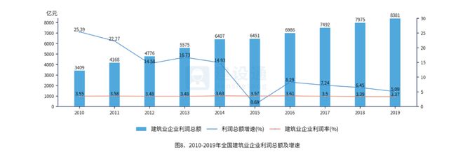 2019年建筑业发展概况大数据分析报告(图8)