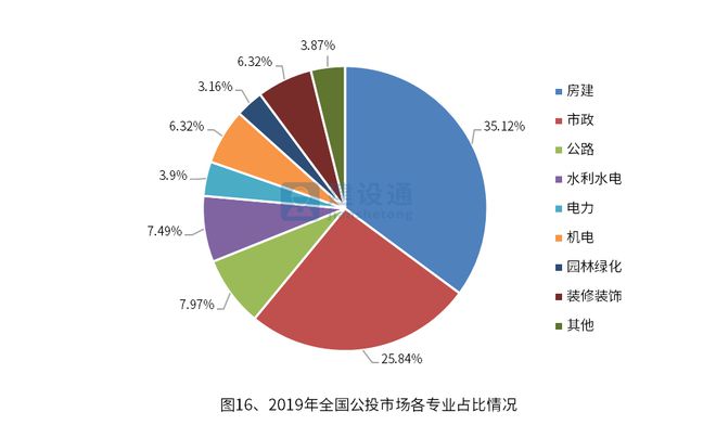 2019年建筑业发展概况大数据分析报告(图16)