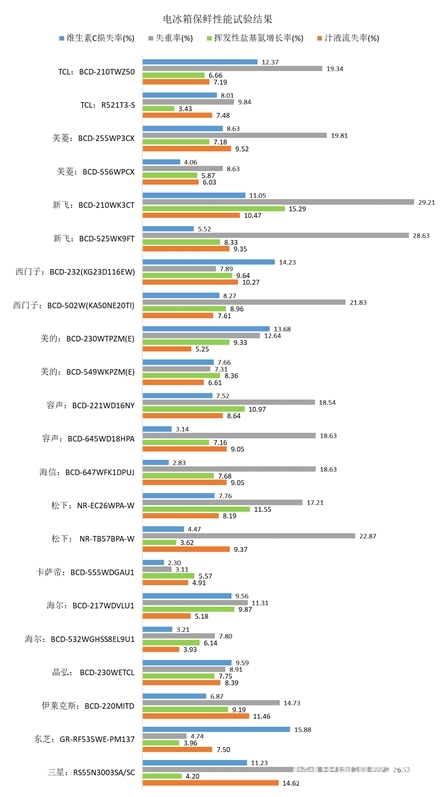 别迷信日韩品牌了 中消协测评22款冰箱：国产品牌表现更好(图2)