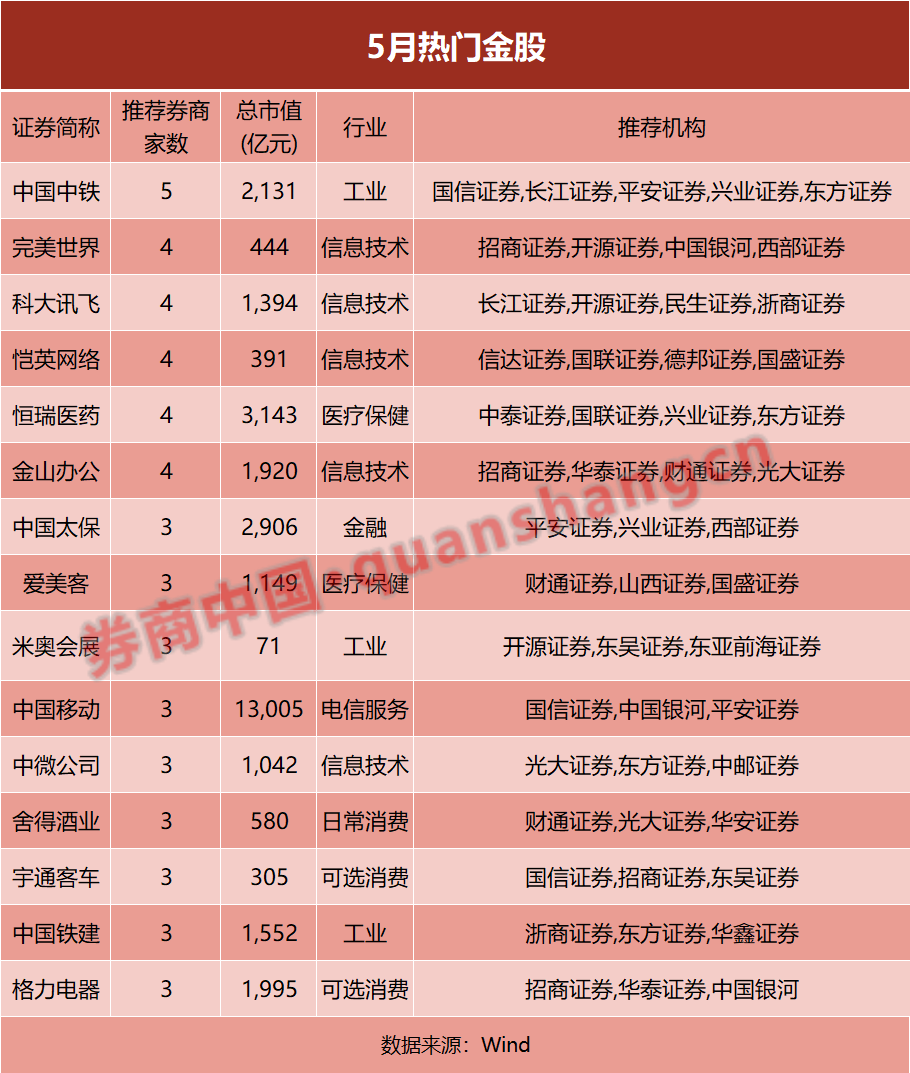 一致青睐中特估！5月金股出炉传媒、建筑、电力获增配这一热门板块竟被示警(图2)