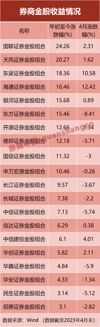 一致青睐中特估！5月金股出炉传媒、建筑、电力获增配这一热门板块竟被示警(图3)