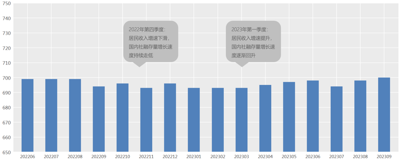 解读金融市场风险：睿智科技发布“宏观经济及零售信贷9月风险速览”(图2)