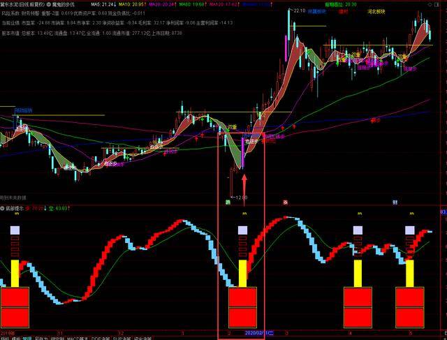 通达信精选指标——魔鬼底部组合（源码分享）(图2)