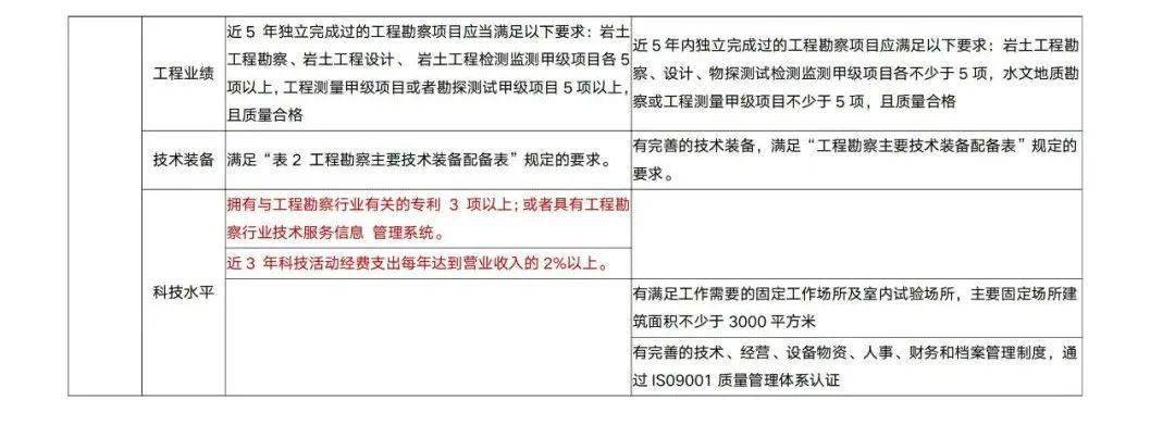 最新！建造师必看！资质标准征求意见稿新老标准变化对比表（带对比结论）(图2)