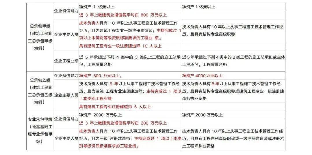 最新！建造师必看！资质标准征求意见稿新老标准变化对比表（带对比结论）(图7)