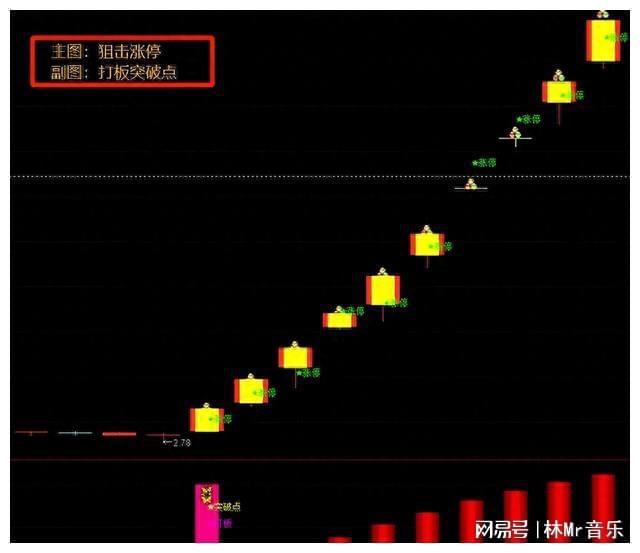 BWIN官网涨停指标源码分享T+0分时超短神器看文章附图一目了然(图1)