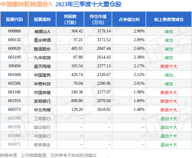 BWIN网站三季报点评：中信建投轮换混合A基金季度涨幅-409%(图2)