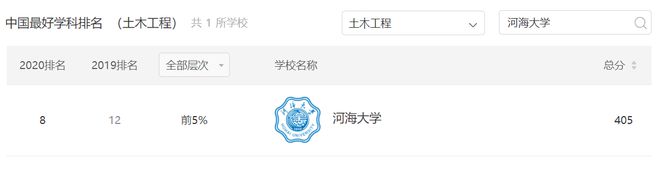 土木专业高校全国前20河海大学排第八西南交大节节(图3)