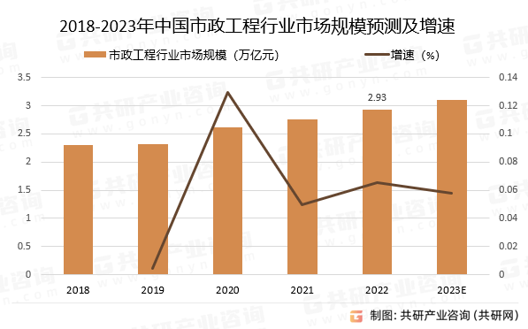 2023年中国市政工程行业发展规模及未来发展趋势分析(图2)