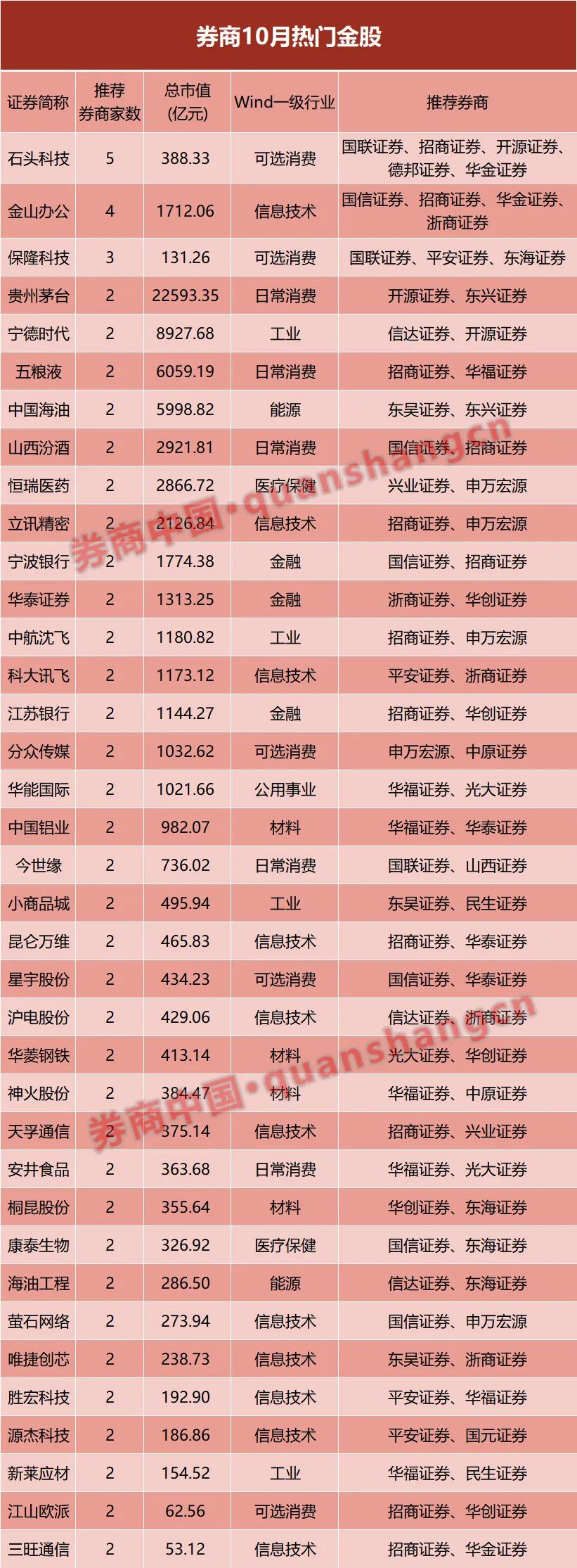 券商10月金股出炉这些板块是热门！(图2)