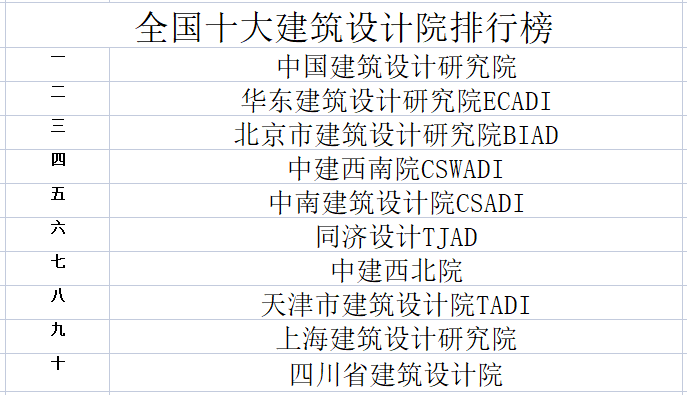 BWIN最新网站全国十大建筑设计院排行榜(图1)