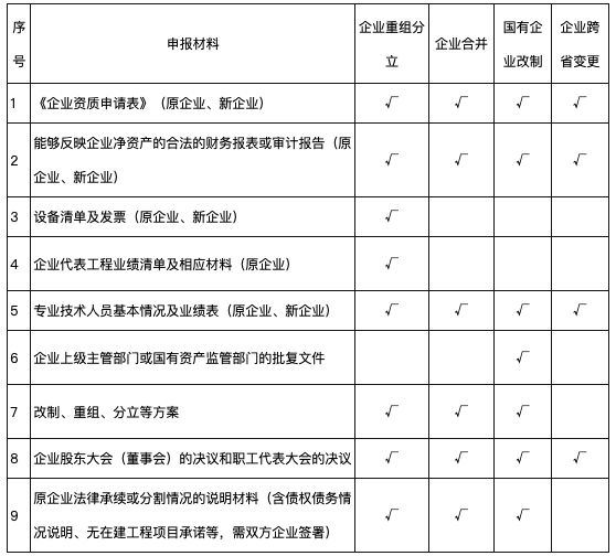 刚刚住建部对《资质审批新规》解答！明确实施细则(图2)