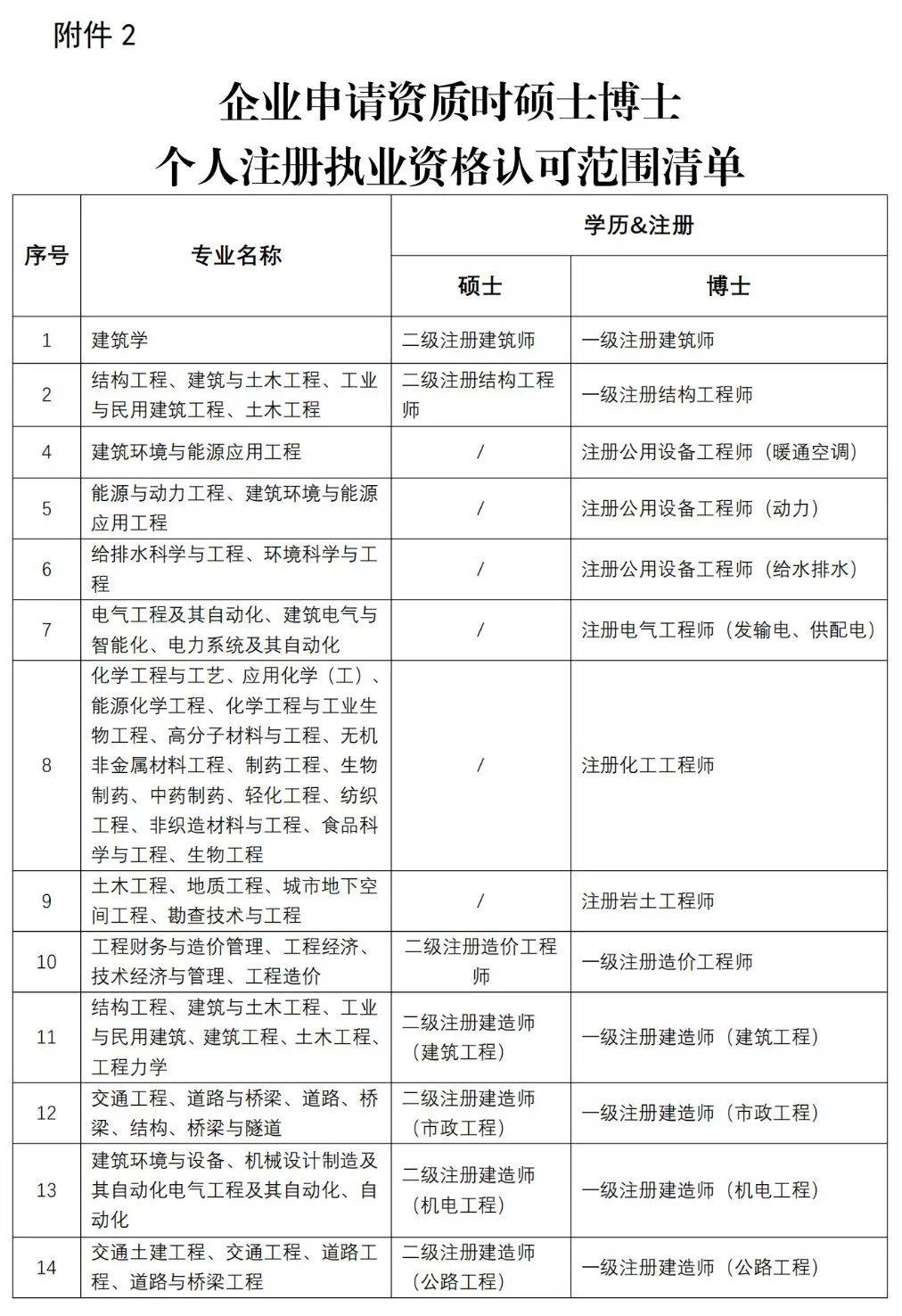 BWIN住建厅：10月10日起建设工程企业注册人员必须满足相应资质标准(图3)