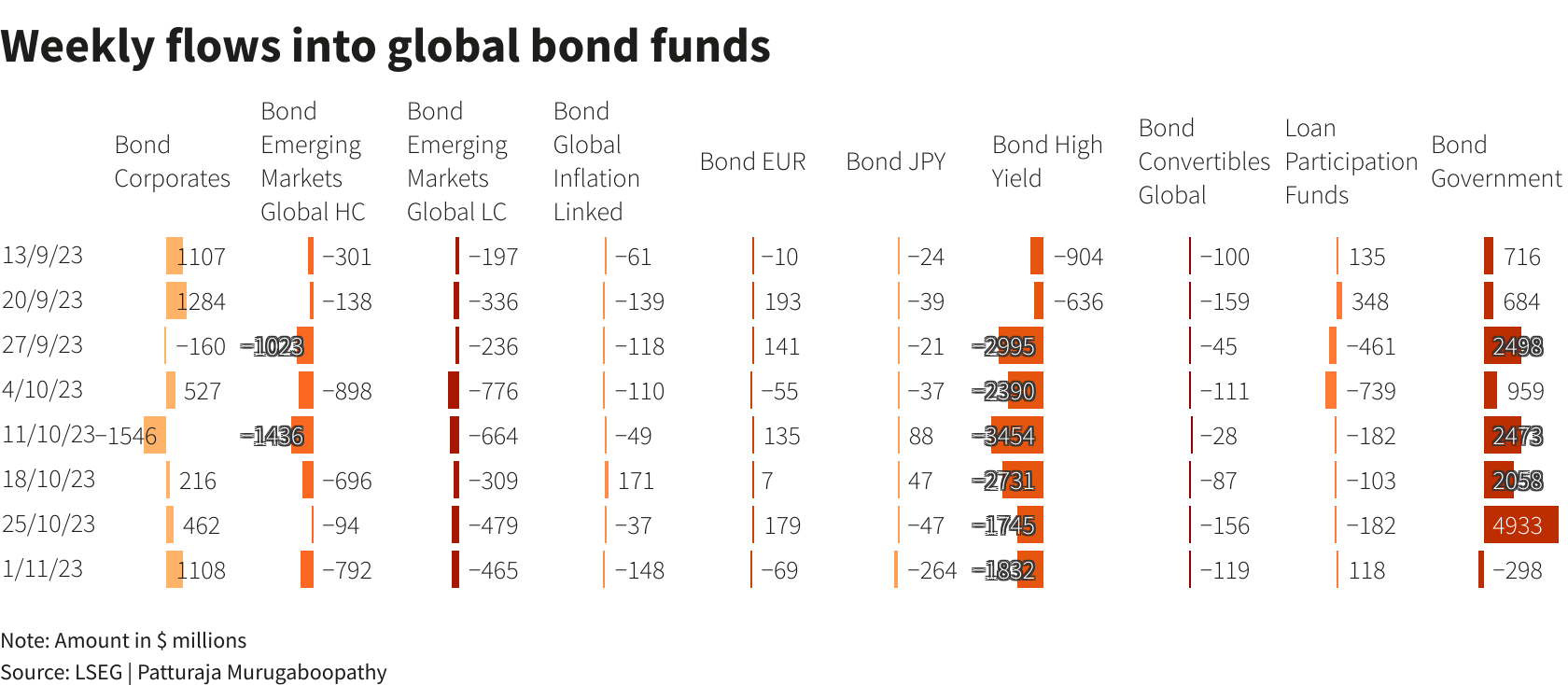 资金流向观察：截至11月1日当周资金涌向全球货币市场基金(图4)