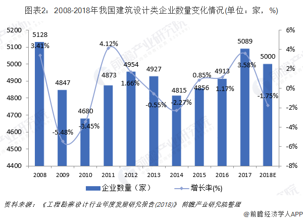 2019年中国建筑设计行业市场现状及发展趋势分析 三大竞争主体瓜分市场(图2)