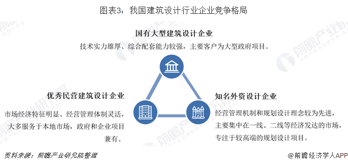 2019年中国建筑设计行业市场现状及发展趋势分析 三大竞争主体瓜分市场(图3)