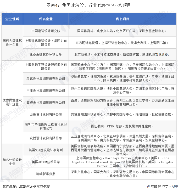 2019年中国建筑设计行业市场现状及发展趋势分析 三大竞争主体瓜分市场(图4)