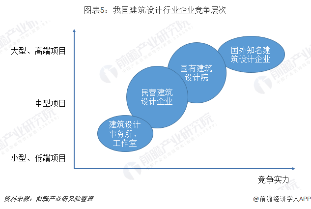 2019年中国建筑设计行业市场现状及发展趋势分析 三大竞争主体瓜分市场(图5)