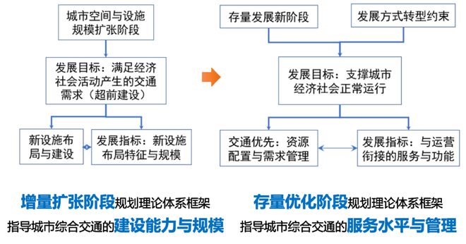 BWIN网站规划科技进步奖二等奖 城市综合交通体系规划标准(图4)