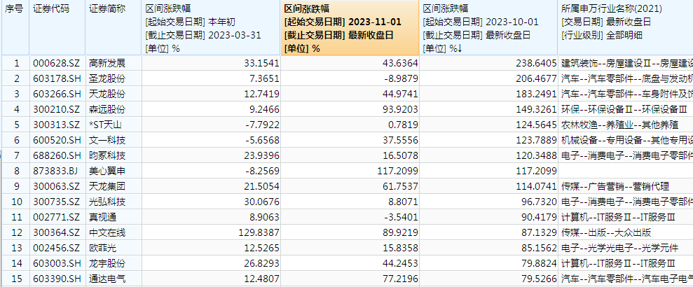 BWIN官方平台AI风潮再起！重仓热门股的基金本轮已涨超10%上半年冠军等待回血(图3)