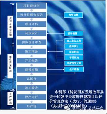 水利工程基本建设程序(图2)