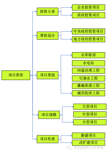 水利工程基本建设程序(图3)