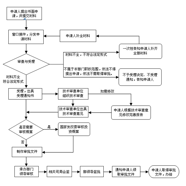 水利基建项目初步设计文件审批(图2)