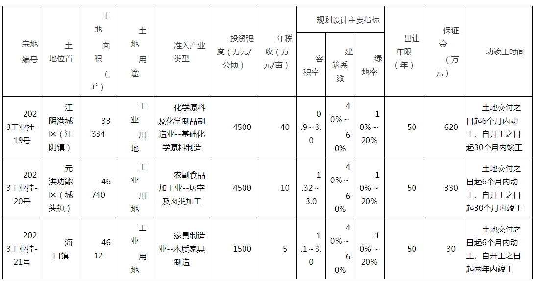 福清2023年第十次工业用地挂牌出让(图1)