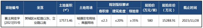 BWIN最新网站樊城核心区挂牌一宗宅地起拍价153亿！襄阳五中附属中学即将开工！(图2)