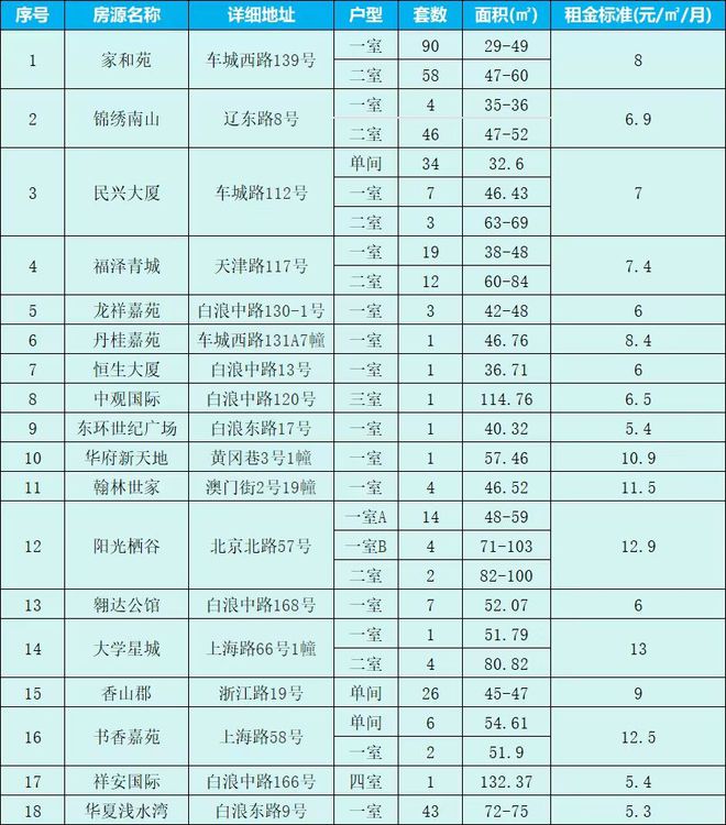 BWIN最新网站樊城核心区挂牌一宗宅地起拍价153亿！襄阳五中附属中学即将开工！(图6)