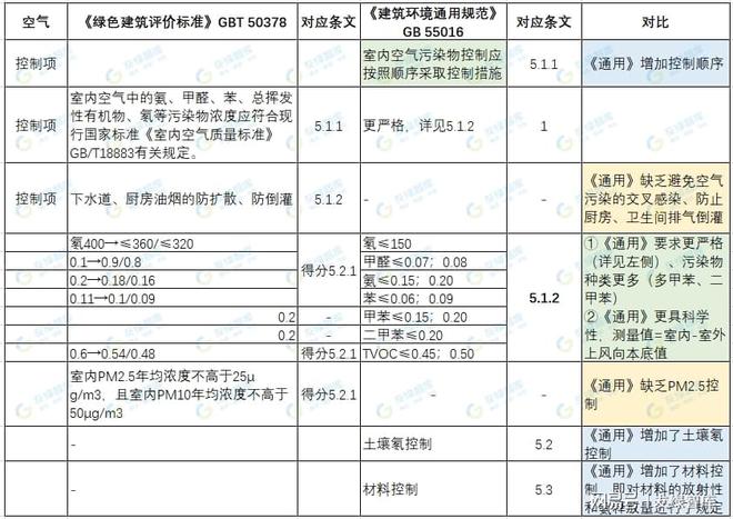 《建筑环境通用规范》推动健康建筑标准升级(图5)