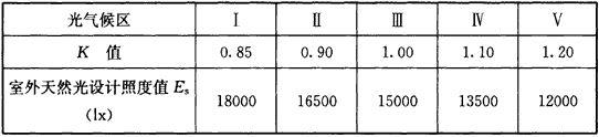 BWIN网站建筑采光设计标准（ GB50033-2013）(图2)