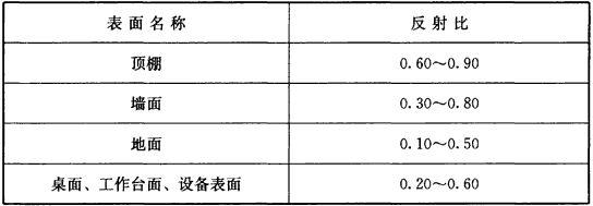 BWIN网站建筑采光设计标准（ GB50033-2013）(图6)