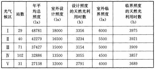 BWIN网站建筑采光设计标准（ GB50033-2013）(图17)